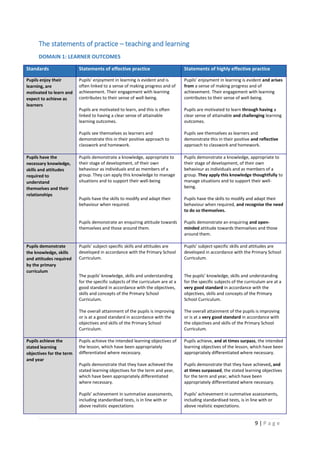 9 | P a g e
The statements of practice – teaching and learning
DOMAIN 1: LEARNER OUTCOMES
Standards Statements of effective practice Statements of highly effective practice
Pupils enjoy their
learning, are
motivated to learn and
expect to achieve as
learners
Pupils’ enjoyment in learning is evident and is
often linked to a sense of making progress and of
achievement. Their engagement with learning
contributes to their sense of well-being.
Pupils are motivated to learn, and this is often
linked to having a clear sense of attainable
learning outcomes.
Pupils see themselves as learners and
demonstrate this in their positive approach to
classwork and homework.
Pupils’ enjoyment in learning is evident and arises
from a sense of making progress and of
achievement. Their engagement with learning
contributes to their sense of well-being.
Pupils are motivated to learn through having a
clear sense of attainable and challenging learning
outcomes.
Pupils see themselves as learners and
demonstrate this in their positive and reflective
approach to classwork and homework.
Pupils have the
necessary knowledge,
skills and attitudes
required to
understand
themselves and their
relationships
Pupils demonstrate a knowledge, appropriate to
their stage of development, of their own
behaviour as individuals and as members of a
group. They can apply this knowledge to manage
situations and to support their well-being
Pupils have the skills to modify and adapt their
behaviour when required.
Pupils demonstrate an enquiring attitude towards
themselves and those around them.
Pupils demonstrate a knowledge, appropriate to
their stage of development, of their own
behaviour as individuals and as members of a
group. They apply this knowledge thoughtfully to
manage situations and to support their well-
being.
Pupils have the skills to modify and adapt their
behaviour when required, and recognise the need
to do so themselves.
Pupils demonstrate an enquiring and open-
minded attitude towards themselves and those
around them.
Pupils demonstrate
the knowledge, skills
and attitudes required
by the primary
curriculum
Pupils’ subject-specific skills and attitudes are
developed in accordance with the Primary School
Curriculum.
The pupils’ knowledge, skills and understanding
for the specific subjects of the curriculum are at a
good standard in accordance with the objectives,
skills and concepts of the Primary School
Curriculum.
The overall attainment of the pupils is improving
or is at a good standard in accordance with the
objectives and skills of the Primary School
Curriculum.
Pupils’ subject-specific skills and attitudes are
developed in accordance with the Primary School
Curriculum.
The pupils’ knowledge, skills and understanding
for the specific subjects of the curriculum are at a
very good standard in accordance with the
objectives, skills and concepts of the Primary
School Curriculum.
The overall attainment of the pupils is improving
or is at a very good standard in accordance with
the objectives and skills of the Primary School
Curriculum.
Pupils achieve the
stated learning
objectives for the term
and year
Pupils achieve the intended learning objectives of
the lesson, which have been appropriately
differentiated where necessary.
Pupils demonstrate that they have achieved the
stated learning objectives for the term and year,
which have been appropriately differentiated
where necessary.
Pupils’ achievement in summative assessments,
including standardised tests, is in line with or
above realistic expectations
Pupils achieve, and at times surpass, the intended
learning objectives of the lesson, which have been
appropriately differentiated where necessary.
Pupils demonstrate that they have achieved, and
at times surpassed, the stated learning objectives
for the term and year, which have been
appropriately differentiated where necessary.
Pupils’ achievement in summative assessments,
including standardised tests, is in line with or
above realistic expectations.
 