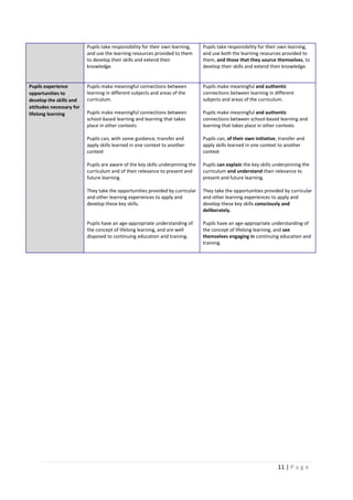 11 | P a g e
Pupils take responsibility for their own learning,
and use the learning resources provided to them
to develop their skills and extend their
knowledge.
Pupils take responsibility for their own learning,
and use both the learning resources provided to
them, and those that they source themselves, to
develop their skills and extend their knowledge.
Pupils experience
opportunities to
develop the skills and
attitudes necessary for
lifelong learning
Pupils make meaningful connections between
learning in different subjects and areas of the
curriculum.
Pupils make meaningful connections between
school-based learning and learning that takes
place in other contexts
Pupils can, with some guidance, transfer and
apply skills learned in one context to another
context
Pupils are aware of the key skills underpinning the
curriculum and of their relevance to present and
future learning.
They take the opportunities provided by curricular
and other learning experiences to apply and
develop these key skills.
Pupils have an age-appropriate understanding of
the concept of lifelong learning, and are well
disposed to continuing education and training.
Pupils make meaningful and authentic
connections between learning in different
subjects and areas of the curriculum.
Pupils make meaningful and authentic
connections between school-based learning and
learning that takes place in other contexts
Pupils can, of their own initiative, transfer and
apply skills learned in one context to another
context
Pupils can explain the key skills underpinning the
curriculum and understand their relevance to
present and future learning.
They take the opportunities provided by curricular
and other learning experiences to apply and
develop these key skills consciously and
deliberately.
Pupils have an age-appropriate understanding of
the concept of lifelong learning, and see
themselves engaging in continuing education and
training.
 