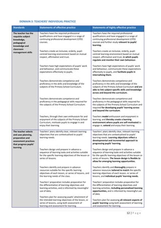 12 | P a g e
DOMAIN 3: TEACHERS’ INDIVIDUAL PRACTICE
Standards Statements of effective practice Statements of highly effective practice
The teacher has the
requisite subject
knowledge,
pedagogical
knowledge and
classroom
management skills
Teachers have the required professional
qualifications and have engaged in a range of
continuing professional development (CPD)
courses.
Teachers create an inclusive, orderly, pupil-
centred learning environment based on mutual
respect, affirmation and trust.
Teachers have high expectations of pupils’ work
and behaviour, and communicate these
expectations effectively to pupils.
Teachers demonstrate competence and
proficiency in the skills and knowledge of the
subjects of the Primary School Curriculum.
Teachers demonstrate competence and
proficiency in the pedagogical skills required for
the subjects of the Primary School Curriculum.
Teachers, through their own enthusiasm for and
enjoyment of the subjects of the Primary School
Curriculum, motivate pupils to engage in and
enjoy their learning.
Teachers have the required professional
qualifications and have engaged in a range of
continuing professional development (CPD)
courses and further study relevant to pupils’
learning.
Teachers create an inclusive, orderly, pupil-
centred learning environment based on mutual
respect, affirmation and trust, in which pupils
regulate and monitor their own behaviour.
Teachers have high expectations of pupils’ work
and behaviour, communicate these expectations
effectively to pupils, and facilitate pupils in
internalising them.
Teachers demonstrate competence and
proficiency in the skills and knowledge of the
subjects of the Primary School Curriculum and are
able to link subject-specific skills and knowledge
across and beyond the curriculum.
Teachers demonstrate competence and
proficiency in the pedagogical skills required for
the subjects of the Primary School Curriculum and
required for developing pupils’ learning across
and beyond the curriculum.
Teachers model enthusiasm and enjoyment in
learning, and thereby create a learning
environment where pupils are self-motivated to
engage in, extend and enjoy their learning.
The teacher selects
and uses planning,
preparation and
assessment practices
that progress pupils’
learning
Teachers’ plans identify clear, relevant learning
objectives that are contextualised to pupils’
learning needs.
Teachers design and prepare in advance a
sequence of learning tasks and activities suitable
for the specific learning objectives of the lesson or
series of lessons.
Teachers identify and prepare in advance
resources suitable for the specific learning
objectives of each lesson, or series of lessons, and
the learning needs of the class.
Teachers’ preparation includes preparation for
the differentiation of learning objectives and
learning activities, and is informed by meaningful
use of data.
Teachers plan for assessing pupils’ attainment of
the intended learning objectives of the lesson, or
series of lessons, using both assessment of
learning and assessment for learning.
Teachers’ plans identify clear, relevant learning
objectives that are contextualised to pupils’
learning needs. Learning objectives reflect a
developmental and incremental approach to
progressing pupils’ learning.
Teachers design and prepare in advance a
sequence of learning tasks and activities suitable
for the specific learning objectives of the lesson or
series of lessons. The lesson design is flexible to
allow for emerging learning opportunities.
Teachers identify and thoroughly prepare in
advance resources tailored to match the specific
learning objectives of each lesson, or series of
lessons, and individual pupils’ learning needs.
Teachers’ preparation includes preparation for
the differentiation of learning objectives and
learning activities, including personalised learning
opportunities, and is informed by meaningful use
of data.
Teachers plan for assessing all relevant aspects of
pupils’ learning using both assessment of learning
and assessment for learning.
 