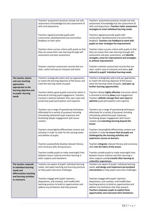 13 | P a g e
Teachers’ assessment practices include not only
assessment of knowledge but also assessment of
skills and dispositions.
Teachers regularly provide pupils with
constructive, developmental oral and written
feedback on their work.
Teachers share success criteria with pupils so that
they can assess their own learning through self-
assessment and peer assessment.
Teachers maintain assessment records that are
clear, useful and easy to interpret and share.
Teachers’ assessment practices include not only
assessment of knowledge but also assessment of
skills and dispositions. Teachers tailor assessment
strategies to meet individual learning needs.
Teachers regularly provide pupils with
constructive, developmental oral and written
feedback. Teachers use feedback to work with
pupils on clear strategies for improvement.
Teachers share success criteria with pupils so that
they can assess their own learning through self-
assessment and peer assessment, and identify
strengths, areas for improvement and strategies
to achieve improvement.
Teachers maintain assessment records that are
clear, useful, easy to interpret and share, and
tailored to pupils’ individual learning needs.
The teacher selects
and uses teaching
approaches
appropriate to the
learning objective and
to pupils’ learning
needs
Teachers strategically select and use approaches
to match the learning objective of the lesson and
meet the learning needs of pupils.
Teachers deliver good-quality instruction which is
directed at eliciting pupil engagement. Teachers
maintain a balance between their own input and
productive pupil participation and response.
Teachers use a range of questioning techniques
effectively for a variety of purposes including
stimulating substantial pupil responses and
facilitating deeper engagement with lesson
content.
Teachers meaningfully differentiate content and
activities in order to cater for the varying needs
and abilities of pupils.
Teachers purposefully develop relevant literacy
and numeracy skills during lessons.
Teachers enable pupils to make meaningful links
between lesson material and their learning in
other subjects and elsewhere.
Teachers strategically select and use approaches
to match the learning objective of the lesson,
meet the learning needs of pupils, and open up
further learning opportunities.
Teachers deliver highly effective instruction which
is directed at eliciting deep pupil engagement.
Teachers skilfully manage their own input to
optimise pupil participation and response.
Teachers use a range of questioning techniques
effectively for a variety of purposes including
stimulating substantial pupil responses,
facilitating deeper engagement with lesson
content and extending learning beyond the
lesson.
Teachers meaningfully differentiate content and
activities in order to ensure that all pupils are
challenged by the learning activities and
experience success as learners.
Teachers integrate relevant literacy and numeracy
skills into the fabric of the lesson.
Teachers enable pupils to make meaningful links
between lesson material and their learning in
other subjects and to transfer their learning to
unfamiliar experiences.
The teacher responds
to individual learning
needs and
differentiates teaching
and learning activities
as necessary
Teachers are aware of pupils’ individual learning
needs, and adapt teaching and learning practices
to help pupils overcome challenges.
Teachers engage with pupils’ opinions,
dispositions, and contexts, and modify their
teaching practice to build on opportunities and
address any limitations that they present.
Teachers are aware of pupils’ individual learning
needs, and design and implement personalised
interventions to help pupils overcome challenges.
Teachers engage with pupils’ opinions,
dispositions, and contexts, and modify their
teaching practice to build on opportunities and
address any limitations that they present.
Teachers empower pupils to exploit these
opportunities and overcome their limitations.
 