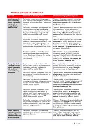18 | P a g e
DOMAIN 2: MANAGING THE ORGANISATION
Standards Statements of effective practice Statements of highly effective practice
Establish an orderly,
secure and healthy
learning environment,
and maintain it
through effective
communication
The board of management and the principal are
aware of their statutory obligations, and work to
ensure that all legislative and policy requirements
are met.
The board of management and the principal fulfil
their responsibility to create and maintain a
climate of security and well-being in the school.
They are committed to providing a safe and
healthy environment for all pupils and staff.
The board of management and the principal
understand the school’s responsibilities for child
protection and health and safety matters and
communicate these effectively. They liaise
appropriately with the relevant statutory bodies.
The principal and other leaders in the school
manage and oversee the smooth day-to-day
running of the school. To this end, they develop
and implement effective systems of
communication.
The board of management and the principal are
fully aware of their statutory obligations, and
ensure timely compliance with all legislative and
policy requirements.
The board of management and the principal fulfil
their responsibility to create and maintain a
climate of security and well-being in the school.
They develop and implement clear policies to
ensure the safety and well-being of all pupils and
staff.
The board of management and the principal fully
understand the school’s responsibilities for child
protection and health and safety matters and
communicate these very effectively to the whole
school community. They work constructively with
the relevant statutory bodies.
The principal and other leaders in the school
manage and oversee the smooth day-to-day
running of the school. To this end, they develop
and implement effective systems of
communication that enable all members of the
school community to play their part.
Manage the school’s
human, physical and
financial resources so
as to create and
maintain a learning
organisation
The principal works well with the board of
management to create and maintain a learning
organisation that delivers good learning
experiences for all pupils and staff.
The principal and other leaders in the school lead
and manage the organisational structures in the
school effectively.
The principal and the board of management
constantly monitor the use of budgets, personnel,
and other resources and direct them towards
identified learning priorities.
The principal and other leaders in the school
manage human resources well, seeking to
maximise pupils’ learning opportunities. They
deploy teachers with a view to making good use
of their specific strengths and skills.
The board of management maintains the building
and grounds to a good standard. It ensures the
provision and maintenance of teaching aids and
equipment to a good standard.
The principal works very effectively with the
board of management to create and maintain a
learning organisation that delivers high quality
learning experiences for all pupils and staff.
The principal and other leaders in the school very
effectively lead and manage the organisational
structures in the school.
The principal and the board of management
constantly monitor the use of budgets, personnel,
and other resources to ensure that they are
closely aligned with identified learning priorities
and the school’s strategic plan.
The principal and other leaders in the school
manage human resources very effectively to
ensure the maximum impact on pupil learning.
They deploy teachers strategically to make the
best use of their specific strengths and skills.
The board of management maintains the building
and grounds to a very high standard. It ensures
the provision and maintenance of teaching aids
and equipment to a very high standard to enable
their optimal use.
Manage challenging
and complex situations
in a manner that
demonstrates equality,
fairness and justice
The board of management and the principal
ensure that school policies are based on principles
of justice and fairness.
The board of management and the principal
ensure that the values of the school enshrine
equality, fairness and justice for all pupils and
staff, and are clearly enunciated in policies.
 
