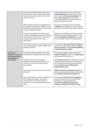 19 | P a g e
The principal and other leaders in the school
foster a positive school climate and encourage
respectful interactions at all levels within the
school community.
When required, the board of management and
the principal are prepared to challenge actions,
behaviours and practices that do not accord with
the school’s ethical standards.
The board of management and the principal
recognise challenging situations when they arise,
and sometimes anticipate them. They look for
solutions and generally resolve matters
satisfactorily.
They establish procedures for dealing with conflict
and, for the most part, are able to follow them
through successfully.
The principal and other leaders in the school
model and develop a strong culture of mutual
trust, respect and shared accountability. They
foster a very positive school climate and
encourages respectful interactions at all levels
within the school community.
The board of management and the principal
challenge actions, behaviours and practices that
do not accord with the school’s ethical standards.
The board of management and the principal are
alert to potentially challenging situations. They
work pre-emptively and effectively to manage
them, and adopt a solution-focused approach.
They establish and communicate very clearly the
procedures for dealing with conflict and follow
them as necessary. They successfully implement
and monitor agreed solutions.
Develop and
implement a system to
promote professional
responsibility and
accountability
The principal and other leaders in the school
encourage staff to evaluate their own practice.
They encourage teachers to engage in
collaborative review of their practice and its
outcomes, in the interests of professional
accountability.
The principal meets teachers annually to discuss
their work.
The principal identifies teachers in difficulty, and
offers appropriate support. The principal
understands his or her responsibility and
endeavours to ensure that appropriate action is
taken.
The principal and other leaders in the school
expect and facilitate teachers to critically analyse
and evaluate their own practice.
They promote a culture of collaborative review of
teaching and learning practices and outcomes, as
part of an effective professional accountability
process. They do so in an affirming and
developmental manner.
Within this culture of collaborative review, the
principal meets teachers annually to discuss their
work and their professional development.
The principal, with the board of management,
ensures that teachers who are experiencing
difficulties are supported effectively,
recommends appropriate action where
necessary, and ensures that action is taken.
 