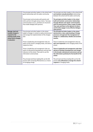 21 | P a g e
The principal and other leaders in the school build
good relationships with the wider community.
The principal communicates with parents and
other partners through various means. Two-way
communication occurs, and there are structures
that enable dialogue with partners.
The principal and other leaders in the school build
and maintain mutually beneficial relationships
between the school and the wider community.
The principal and other leaders in the school
build and maintain constructive relationships
through effective and regular communication
with all school partners using a range of media.
They seek and listen to the opinions of others
and formally engage in very effective dialogue
with partners.
Manage, lead and
mediate change to
respond to the
evolving needs of the
school and to changes
in education
The principal and other leaders in the school
adapt to changes in context or policy environment
and manage the implementation of the changes
well.
Those in leadership and management roles are
aware of the school’s changing needs, and seek to
respond to them.
Those in leadership and management roles are
aware of educational developments and see their
relevance to the school. They seek to use this
information constructively.
The principal and those leading SSE use the SSE
process with increasing effectiveness as a means
of managing change.
The principal and other leaders in the school
demonstrate a clear understanding of change
processes and approach the management of
change in a collaborative, flexible and sensitive
manner.
Those in leadership and management roles are
alert and responsive to the changing needs of the
school.
Those in leadership and management roles keep
abreast of thinking, developments and changes
in the broader educational environment and use
this information positively for the benefit of the
school.
The principal and those leading SSE use the SSE
process very effectively to manage the school’s
response to changing needs.
 
