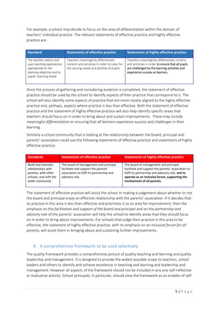 5 | P a g e
For example, a school may decide to focus on the area of differentiation within the domain of
teachers’ individual practice. The relevant statements of effective practice and highly effective
practice are:
Once the process of gathering and considering evidence is completed, the statement of effective
practice should be used by the school to identify aspects of their practice that correspond to it. The
school will also identify some aspects of practice that are more closely aligned to the highly effective
practice and, perhaps, aspects where practice is less than effective. Both the statement of effective
practice and the statement of highly effective practice will also help identify specific areas that
teachers should focus on in order to bring about and sustain improvements. These may include
meaningful differentiation or ensuring that all learners experience success and challenges in their
learning.
Similarly a school community that is looking at the relationship between the board, principal and
parents’ association could use the following statements of effective practice and statements of highly
effective practice:
The statement of effective practice will assist the school in making a judgement about whether or not
the board and principal enjoy an effective relationship with the parents’ association. If it decides that
its practice in this area is less than effective and prioritises it as an area for improvement, then the
emphasis on the facilitation and support of the board and principal and on the partnership and
advisory role of the parents’ association will help the school to identify areas that they should focus
on in order to bring about improvements. For schools that judge their practice in this area to be
effective, the statement of highly effective practice, with its emphasis on an inclusive forum for all
parents, will assist them in bringing about and sustaining further improvements.
4. A comprehensive framework to be used selectively
The quality framework provides a comprehensive picture of quality teaching and learning and quality
leadership and management. It is designed to provide the widest possible scope to teachers, school
leaders and others to identify and achieve excellence in teaching and learning and leadership and
management. However all aspects of the framework should not be included in any one self-reflective
or evaluative activity. School principals, in particular, should view the framework as an enabler of self-
Standard Statements of effective practice Statements of highly effective practice
The teacher selects and
uses teaching approaches
appropriate to the
learning objective and to
pupils’ learning needs
Teachers meaningfully differentiate
content and activities in order to cater for
the varying needs and abilities of pupils.
Teachers meaningfully differentiate content
and activities in order to ensure that all pupils
are challenged by the learning activities and
experience success as learners.
Standards Statements of effective practice Statements of highly effective practice
Build and maintain
relationships with
parents, with other
schools, and with the
wider community
The board of management and principal
facilitate and support the parents’
association to fulfil its partnership and
advisory role.
The board of management and principal
facilitate and support the parents’ association to
fulfil its partnership and advisory role, and to
operate as an inclusive forum, supporting the
involvement of all parents.
 