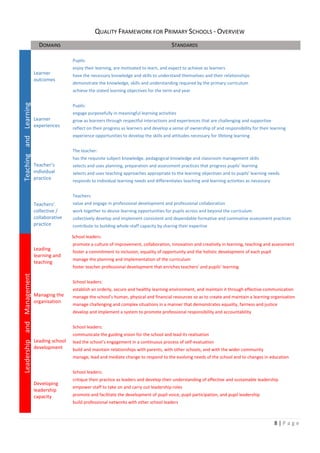8 | P a g e
QUALITY FRAMEWORK FOR PRIMARY SCHOOLS - OVERVIEW
DOMAINS STANDARDS
TeachingandLearning
Learner
outcomes
Learner
experiences
Teacher’s
individual
practice
Teachers’
collective /
collaborative
practice
Pupils:
enjoy their learning, are motivated to learn, and expect to achieve as learners
have the necessary knowledge and skills to understand themselves and their relationships
demonstrate the knowledge, skills and understanding required by the primary curriculum
achieve the stated learning objectives for the term and year
Pupils:
engage purposefully in meaningful learning activities
grow as learners through respectful interactions and experiences that are challenging and supportive
reflect on their progress as learners and develop a sense of ownership of and responsibility for their learning
experience opportunities to develop the skills and attitudes necessary for lifelong learning
The teacher:
has the requisite subject knowledge, pedagogical knowledge and classroom management skills
selects and uses planning, preparation and assessment practices that progress pupils’ learning
selects and uses teaching approaches appropriate to the learning objectives and to pupils’ learning needs
responds to individual learning needs and differentiates teaching and learning activities as necessary
Teachers:
value and engage in professional development and professional collaboration
work together to devise learning opportunities for pupils across and beyond the curriculum
collectively develop and implement consistent and dependable formative and summative assessment practices
contribute to building whole-staff capacity by sharing their expertise
LeadershipandManagement
Leading
learning and
teaching
Managing the
organisation
Leading school
development
Developing
leadership
capacity
School leaders:
promote a culture of improvement, collaboration, innovation and creativity in learning, teaching and assessment
foster a commitment to inclusion, equality of opportunity and the holistic development of each pupil
manage the planning and implementation of the curriculum
foster teacher professional development that enriches teachers’ and pupils’ learning
School leaders:
establish an orderly, secure and healthy learning environment, and maintain it through effective communication
manage the school’s human, physical and financial resources so as to create and maintain a learning organisation
manage challenging and complex situations in a manner that demonstrates equality, fairness and justice
develop and implement a system to promote professional responsibility and accountability
School leaders:
communicate the guiding vision for the school and lead its realisation
lead the school’s engagement in a continuous process of self-evaluation
build and maintain relationships with parents, with other schools, and with the wider community
manage, lead and mediate change to respond to the evolving needs of the school and to changes in education
School leaders:
critique their practice as leaders and develop their understanding of effective and sustainable leadership
empower staff to take on and carry out leadership roles
promote and facilitate the development of pupil voice, pupil participation, and pupil leadership
build professional networks with other school leaders
 