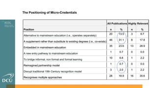 Looking at the Literature: Micro-credentials Under the Microscope