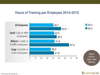 Source:www.trainingmag.com
Hours of Training per Employee 2014-2015
More
Hours
with Less
Money
 