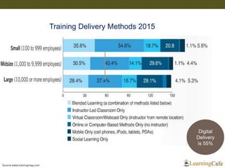 Training Delivery Methods 2015
Source:www.trainingmag.com
Digital
Delivery
is 55%
 