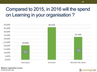 Compared to 2015, in 2016 will the spend
on Learning in your organisation ?
17
Webinar registration survey
Small sample size
 