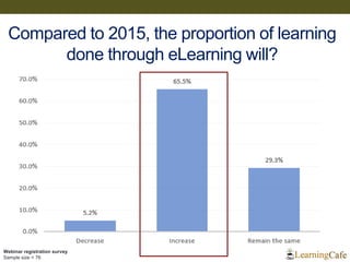 Webinar registration survey
Sample size = 76
Compared to 2015, the proportion of learning
done through eLearning will?
 