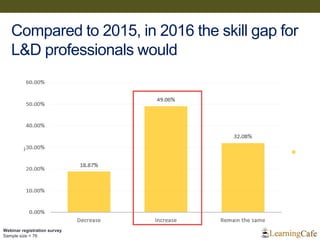Compared to 2015, in 2016 the skill gap for
L&D professionals would
Webinar registration survey
Sample size = 76
 