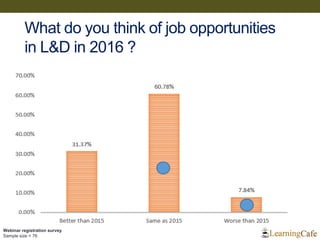 What do you think of job opportunities
in L&D in 2016 ?
Webinar registration survey
Sample size = 76
 