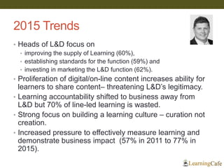 2015 Trends
• Heads of L&D focus on
• improving the supply of Learning (60%),
• establishing standards for the function (59%) and
• investing in marketing the L&D function (62%).
• Proliferation of digital/on-line content increases ability for
learners to share content– threatening L&D’s legitimacy.
• Learning accountability shifted to business away from
L&D but 70% of line-led learning is wasted.
• Strong focus on building a learning culture – curation not
creation.
• Increased pressure to effectively measure learning and
demonstrate business impact (57% in 2011 to 77% in
2015).
 