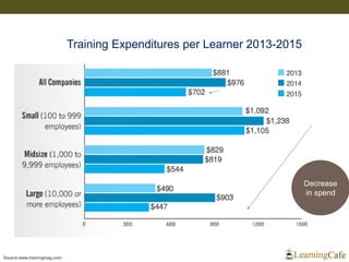 Source:www.trainingmag.com
Training Expenditures per Learner 2013-2015
Decrease
in spend
 