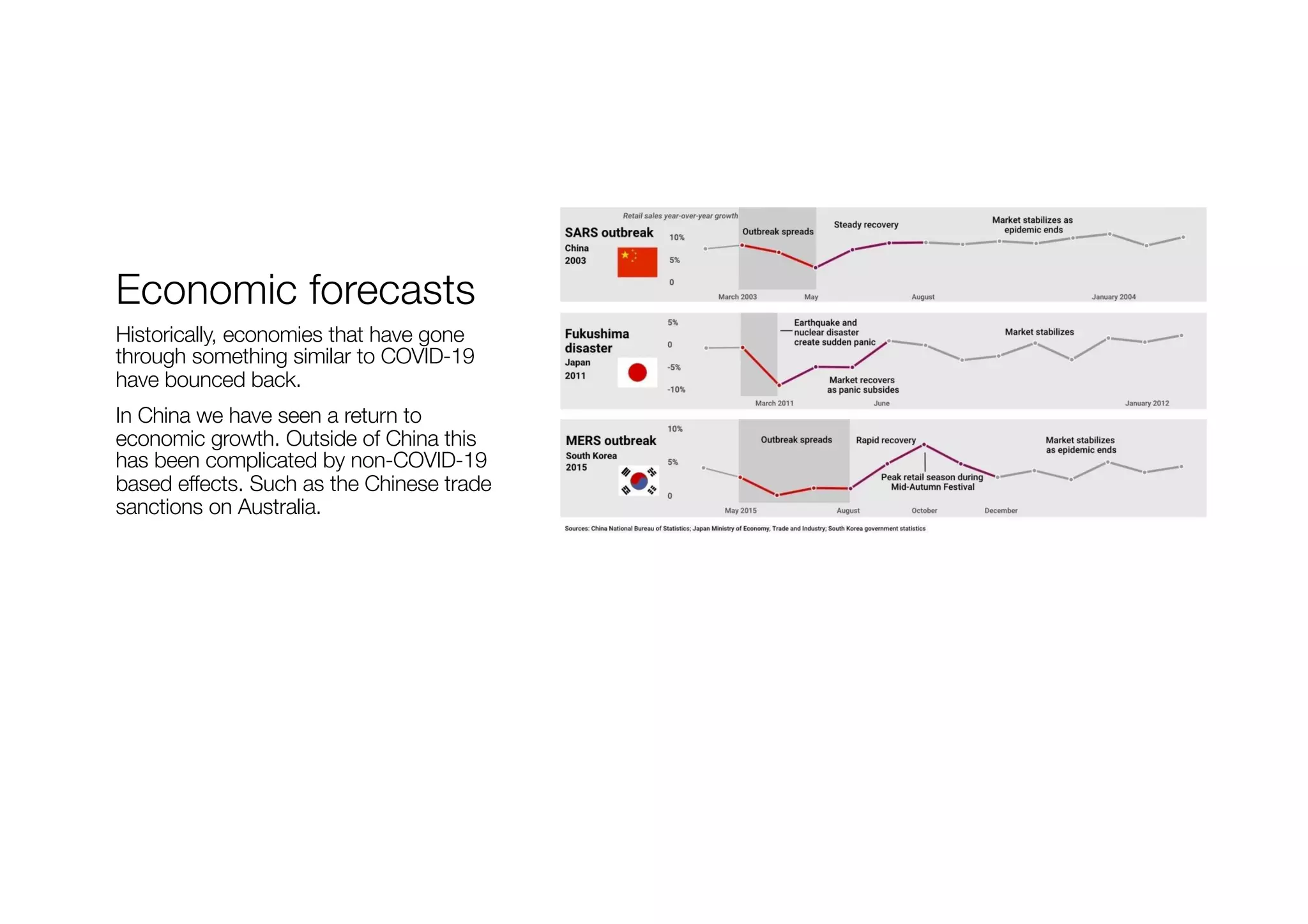 Economic forecasts
Historically, economies that have gone
through something similar to COVID-19
have bounced back.
In China we have seen a return to
economic growth. Outside of China this
has been complicated by non-COVID-19
based effects. Such as the Chinese trade
sanctions on Australia.
 