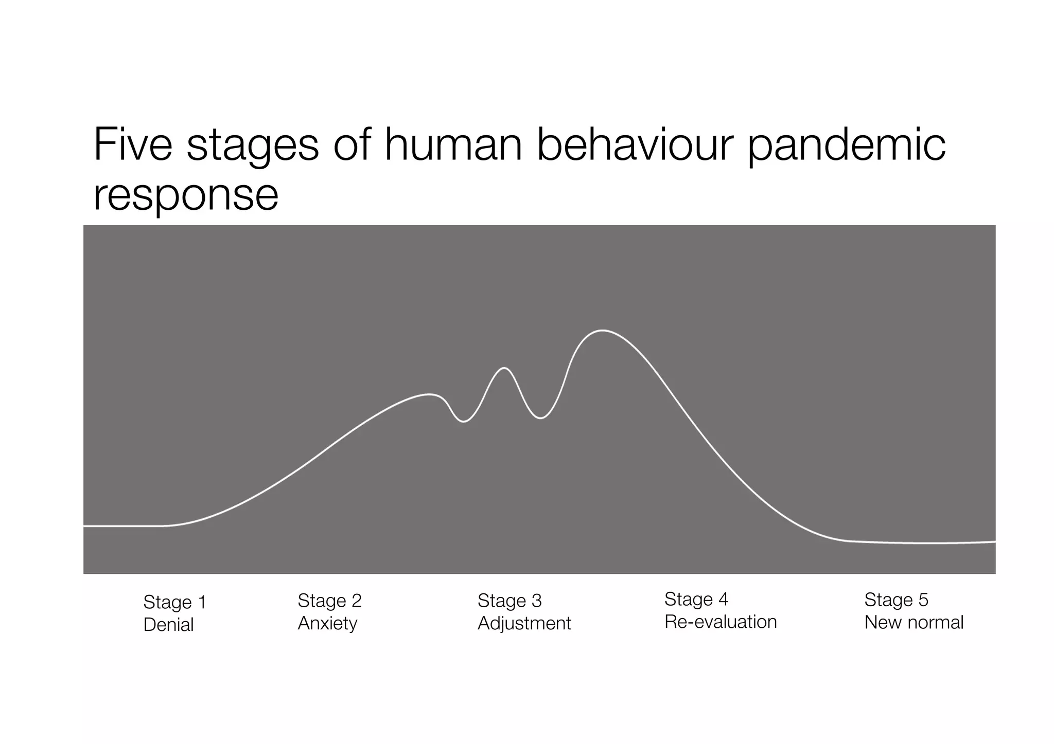 Five stages of human behaviour pandemic
response
Stage 1
Denial
Stage 2
Anxiety
Stage 3
Adjustment
Stage 4
Re-evaluation
Stage 5
New normal
 