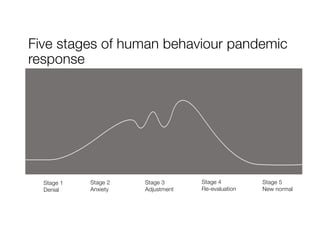 Five stages of human behaviour pandemic
response
Stage 1
Denial
Stage 2
Anxiety
Stage 3
Adjustment
Stage 4
Re-evaluation
Stage 5
New normal
 