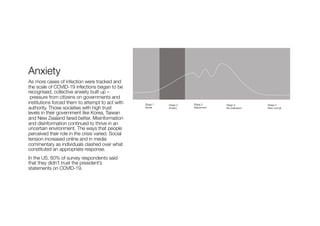 Anxiety
As more cases of infection were tracked and
the scale of COVID-19 infections began to be
recognised, collective anxiety built up –
pressure from citizens on governments and
institutions forced them to attempt to act with
authority. Those societies with high trust
levels in their government like Korea, Taiwan
and New Zealand fared better. Misinformation
and disinformation continued to thrive in an
uncertain environment. The ways that people
perceived their role in the crisis varied. Social
tension increased online and in media
commentary as individuals clashed over what
constituted an appropriate response.
In the US, 60% of survey respondents said
that they didn’t trust the president’s
statements on COVID-19.
Stage 1
Denial
Stage 2
Anxiety
Stage 3
Adjustment
Stage 4
Re-evaluation
Stage 5
New normal
 