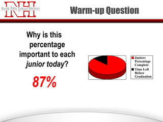 Warm-up Question
Why is this
percentage
important to each
junior today?

87%

 