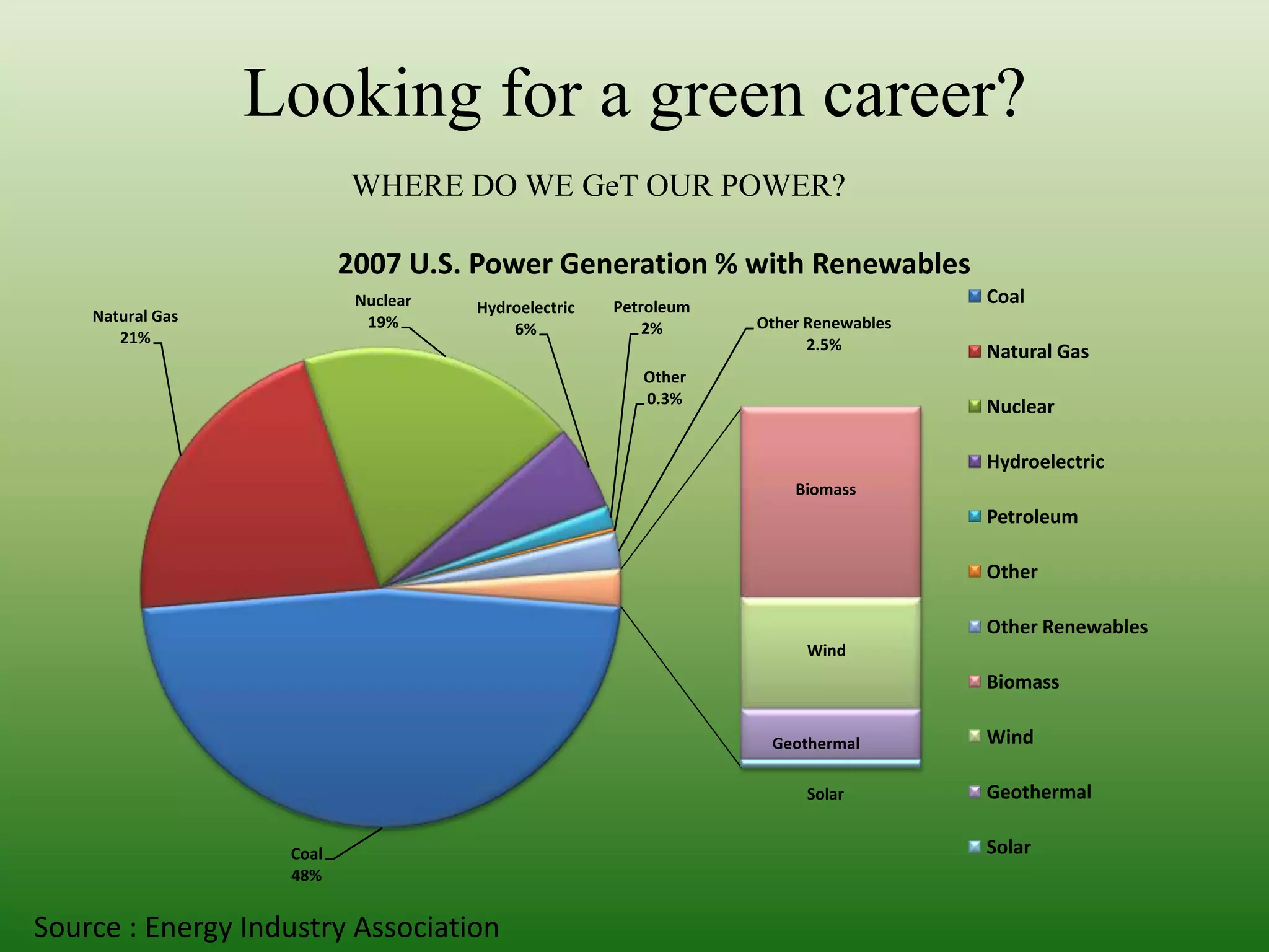 Looking for a green career?WHERE DO WE GeT OUR POWER?Source : Energy Industry Association