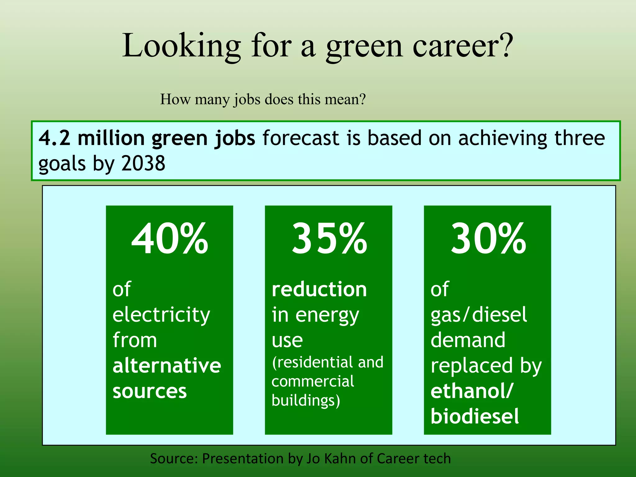 30%40%35%of electricity from alternative sourcesreduction in energy use (residential and commercial buildings)of gas/diesel demand replaced by ethanol/ biodieselLooking for a green career?How many jobs does this mean?4.2 million green jobs forecast is based on achieving three goals by 2038Source: Presentation by Jo Kahn of Career tech