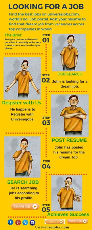 LOOKING FOR A JOB
The Brief
JOB SEARCH
03
Register with Us
01
02
04
05
Post your resume with us and
our effort & creativity will ensure
it stands out & reaches the right
places
STEP
STEP
STEP
STEP
STEP
Find the best jobs on universejobs.com,
world’s no.1 job portal. Post your resume to
find that dream job from vacancies across
top companies in world.
Universejobs.com
POST RESUME
SEARCH JOB
Achieves Success
John is looking for a
dream job.
He happens to
Register with
Universejobs.
John has posted
his resume for the
dream Job.
He is searching
jobs according to
his profile.
 