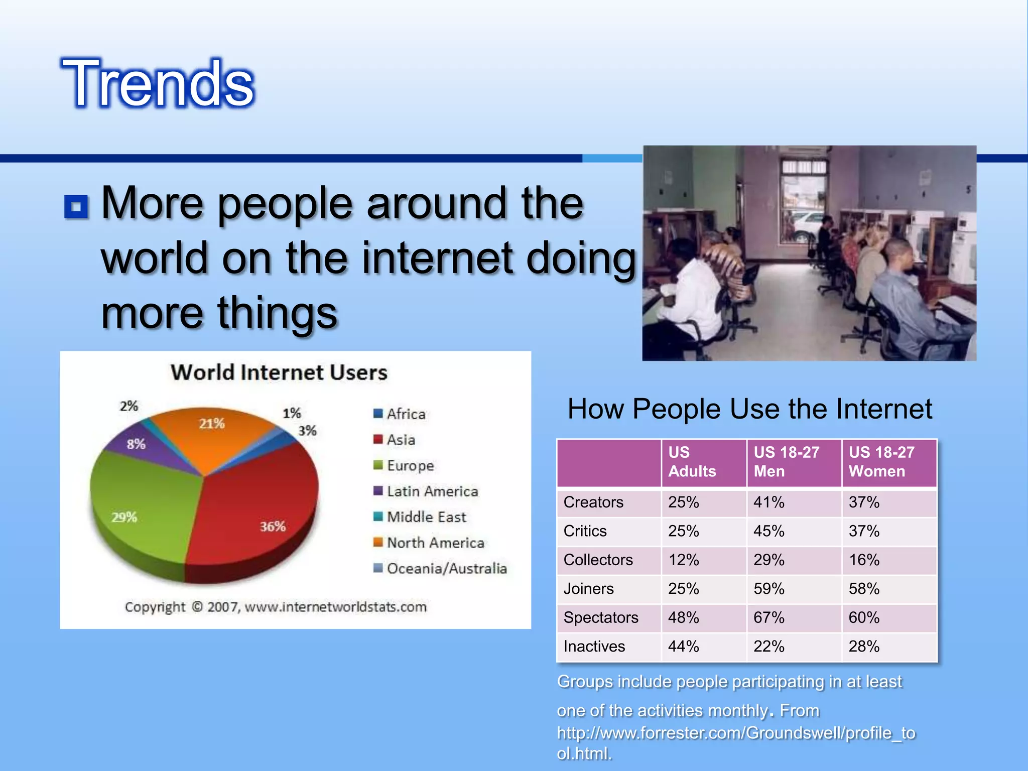 Trends
   More people around the
    world on the internet doing
    more things
                           How People Use the Internet
                                         US         US 18-27     US 18-27
                                         Adults     Men          Women
                           Creators      25%        41%          37%
                           Critics       25%        45%          37%
                           Collectors    12%        29%          16%
                           Joiners       25%        59%          58%
                           Spectators    48%        67%          60%
                           Inactives     44%        22%          28%

                          Groups include people participating in at least
                          one of the activities monthly. From
                          http://www.forrester.com/Groundswell/profile_to
                          ol.html.
 