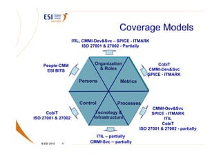 Coverage Models
                     ITIL, CMMI-Dev&Svc – SPICE - ITMARK
                           ISO 27001 & 27002 - Partially



    People-CMM                 Organization                  CobiT
     ESI BITS
                                 & Roles                 CMMI-Dev&Svc
                                                         SPICE - ITMARK
                        Persons            Metrics



                        Control           Processes
                                                           CMMI-Dev&Svc
      CobiT                     Tecnology &                SPICE - ITMARK
ISO 27001 & 27002              Infrastructure                   ITIL
                                                               CobiT
                                                     ISO 27001 & 27002 - partially
                               ITIL – partially
   © ESI 2010   11
                             CMMI-Svc – partially
 