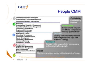 People CMM




© ESI 2010   20
 