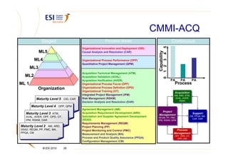 CMMI-ACQ
             Staged                                    Process Areas                                        Continuous




                                                                                                      5
                                      Organizational Innovation and Deployment (OID)
             ML5




                                                                                         Capability
                                      Causal Analysis and Resolution (CAR)




                                                                                                      4
        ML4




                                                                                                      3
                                      Organizational Process Performance (OPP)
                                      Quantitative Project Management (QPM)




                                                                                                      1 2
       ML3
                                      Acquisition Technical Management (ATM)
  ML2                                 Acquisition Validation (AVAL)




                                                                                                      0
                                      Acquisition Verification (AVER)                                       PA    PA          PA
ML 1                                  Organizational Process Focus (OPF)                                     Process
           Organization               Organizational Process Definition (OPD)
                                      Organizational Training (OT)
                                                                                                             Acquisition
                                                                                                             Acquisition
                                      Integrated Project Management (IPM)                                    AM, ARD, ATM,
                                                                                                              AM, ARD, ATM,
          Maturity Level 5 OID, CAR   Risk Management (RSKM)                                                  AVAL, AVER,
                                                                                                               AVAL, AVER,
          Maturity Level 5 OID, CAR                                                                              SSAD
                                                                                                                  SSAD
                                      Decision Analysis and Resolution (DAR)
       Maturity Level 4 OPP, QPM
       Maturity Level 4 OPP, QPM
                                      Agreement Management (AM)
                                      Acquisition Requirement Development (ARD)            Project
                                                                                           Project
   Maturity Level 3 ATM,
   Maturity Level 3 ATM,                                                                 Management
                                                                                                                              Support
                                                                                                                              Support
   AVAL, AVER, OPF, OPD, OT,          Solicitation and Supplier Agreement Development    Management                       CM, PPQA, MA,
                                                                                                                           CM, PPQA, MA,
    AVAL, AVER, OPF, OPD, OT,                                                            REQM, PP, PMC,
                                                                                          REQM, PP, PMC,                    CAR, DAR
   IPM, RSKM, DAR
    IPM, RSKM, DAR                    (SSAD)                                             IPM, RSKM, QPM
                                                                                          IPM, RSKM, QPM
                                                                                                                             CAR, DAR
                                      Requirements Management (REQM)
Maturity Level 2 AM, ARD,
Maturity Level 2 AM, ARD,             Project Planning (PP)
SSAD, REQM, PP, PMC, MA,
SSAD, REQM, PP, PMC, MA,              Project Monitoring and Control (PMC)                                     Process
                                                                                                               Process
PPQA, CM
PPQA, CM                              Measurement and Analysis (MA)                                          Management
                                                                                                             Management
                                                                                                             OPF, OPD, OT,
                                                                                                             OPF, OPD, OT,
                                      Process and Product Quality Assurance (PPQA)                             OPP, OID
                                                                                                               OPP, OID
                                      Configuration Management (CM)

              © ESI 2010        26
 