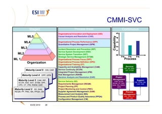 CMMI-SVC
             Staged                                    Process Areas                                       Continuous




                                                                                                     5
                                      Organizational Innovation and Deployment (OID)
             ML5                      Causal Analysis and Resolution (CAR)




                                                                                        Capability
                                                                                                     4
        ML4                           Organizational Process Performance (OPP)




                                                                                                     3
                                      Quantitative Project Management (QPM)




                                                                                                     1 2
       ML3                            Incident Resolution and Prevention (IRP)
                                      Service System Development (SSD)
  ML2                                 Service System Transition (SST)




                                                                                                     0
                                      Strategic Service Management (STSM)                                  PA        PA          PA
ML 1                                  Organizational Process Focus (OPF)                                    Process
           Organization               Organizational Process Definition (OPD)
                                      Organizational Training (OT)
                                      Capacitiy and Availability Management (CAM)                                Services
                                                                                                                 Services
                                                                                                                IRP, SD, SSD,
                                                                                                                 IRP, SD, SSD,
          Maturity Level 5 OID, CAR   Service Continuity (SCON)
          Maturity Level 5 OID, CAR                                                                               SST, STSM
                                                                                                                   SST, STSM
                                      Integrated Project Management (IPM)
       Maturity Level 4 OPP, QPM      Risk Management (RSKM)
       Maturity Level 4 OPP, QPM
                                      Decision Analysis and Resolution (DAR)              Project
                                                                                          Project
   Maturity Level 3 CAM, IRP,                                                           Management
                                                                                        Management                               Support
   Maturity Level 3 CAM, IRP,         Service Delivery (SD)                               CAM, SCON,
                                                                                           CAM, SCON,
                                                                                                                                 Support
   SCON, SSD, SST, STSM, OPF,                                                                                                CM, PPQA, MA,
                                                                                                                              CM, PPQA, MA,
   SCON, SSD, SST, STSM, OPF,         Requirements Management (REQM)                    REQM, PP, PMC,
                                                                                         REQM, PP, PMC,                        CAR, DAR
   OPD, OT, IPM, RSKM, DAR                                                              SAM, IPM, RSKM,                         CAR, DAR
   OPD, OT, IPM, RSKM, DAR            Project Planning (PP)                              SAM, IPM, RSKM,
                                                                                              QPM
                                                                                               QPM
Maturity Level 2 SD, SAM,
Maturity Level 2 SD, SAM,             Project Monitoring and Control (PMC)
REQM, PP, PMC, MA, PPQA, CM
REQM, PP, PMC, MA, PPQA, CM           Supplier Agreement Management (SAM)                                     Process
                                                                                                              Process
                                      Measurement and Analysis (MA)                                         Management
                                                                                                            Management
                                      Process and Product Quality Assurance (PPQA)                          OPF, OPD, OT,
                                                                                                            OPF, OPD, OT,
                                                                                                              OPP, OID
                                                                                                              OPP, OID
                                      Configuration Management (CM)


              © ESI 2010      28
 