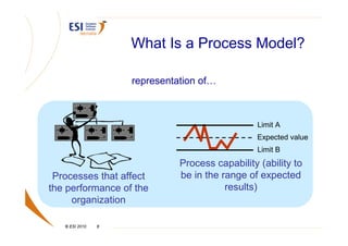 What Is a Process Model?

                    representation of…



                                                 Limit A
                                                Expected value
                                                 Limit B
                              Process capability (ability to
 Processes that affect        be in the range of expected
the performance of the                   results)
     organization

   © ESI 2010   8
 