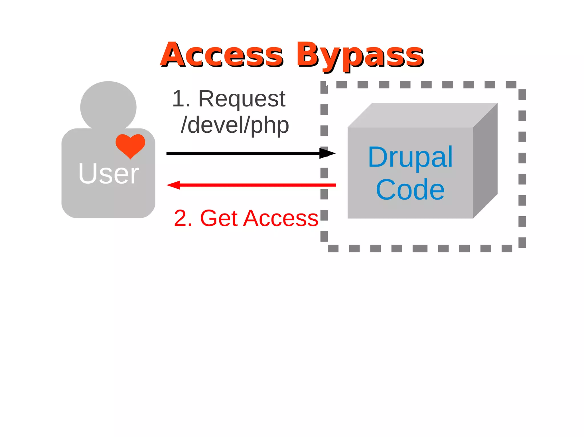 Access Bypass
1. Request
/devel/php
Drupal
User
Code
2. Get Access