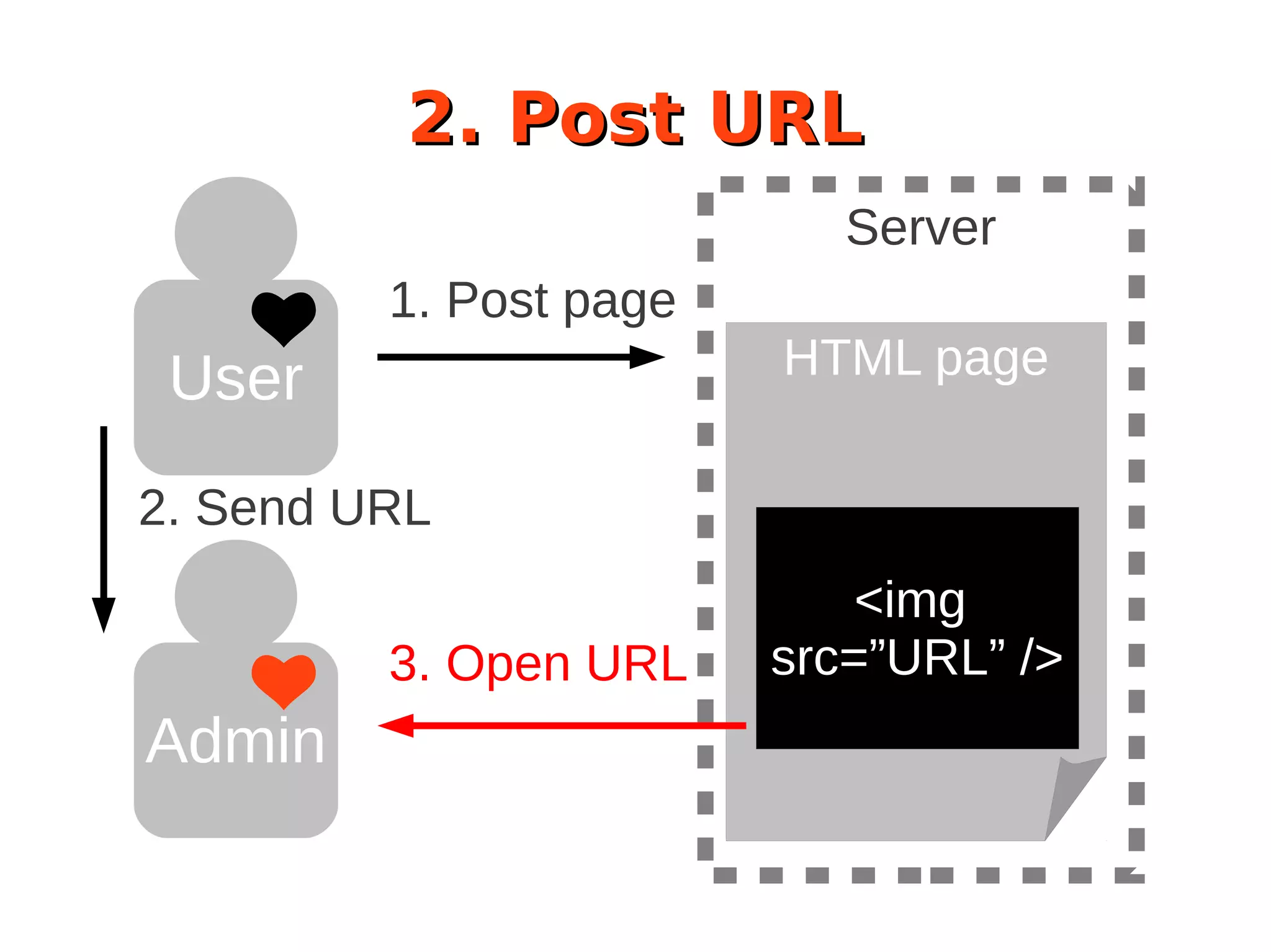 2. Post URL
Server
1. Post page
User HTML page
2. Send URL
<img
3. Open URL src=”URL” />
Admin