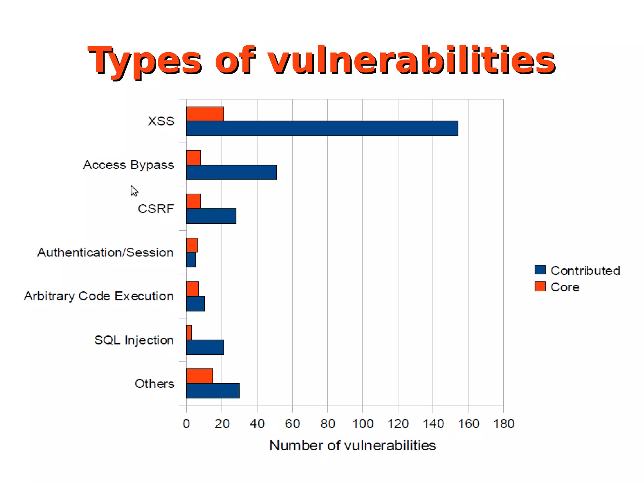 Types of vulnerabilities