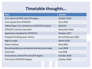 Timetable thoughts…
Date

Activity

First cohort of DTPs and CDTs begins

October 2014

First reports from DTP/CDTs

Early 2015

‘White Paper’ for comment on DTP/CDT2 scheme

2015/16

DTP/CDT2 scheme launched

November 2016

Application deadline for DTP/CDT2

October 2017

Proposal checking, peer review

By end February 2018

Right to reply

March 2018

Panel meeting

May 2018

Recommendations considered and decisions made

June 2018

Outcomes

July 2018

Final cohort under DTPs and CDTs begins

October 2018

First cohort DTP/CDT2 begins

October 2019

 