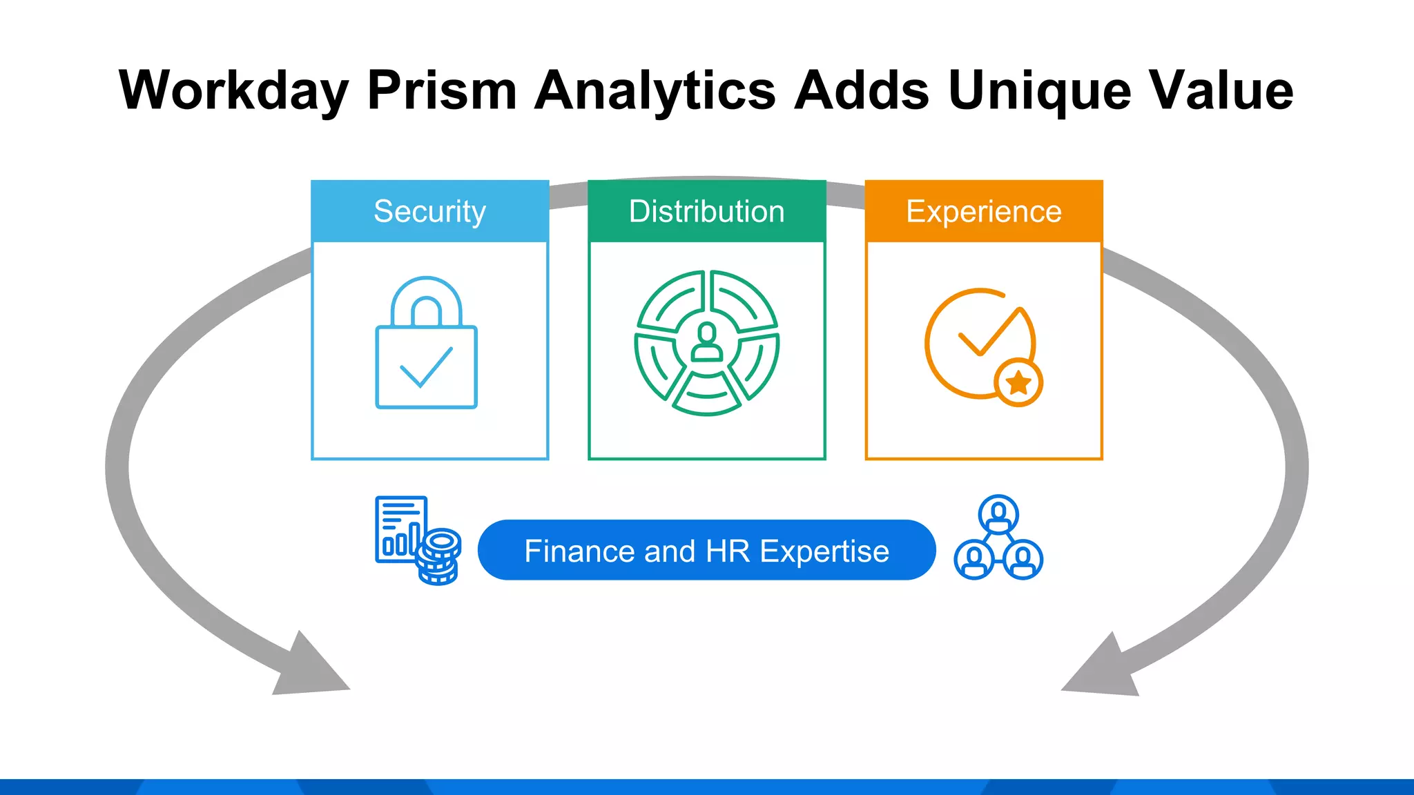 Finance and HR Expertise
Security Distribution Experience
Workday Prism Analytics Adds Unique Value
 