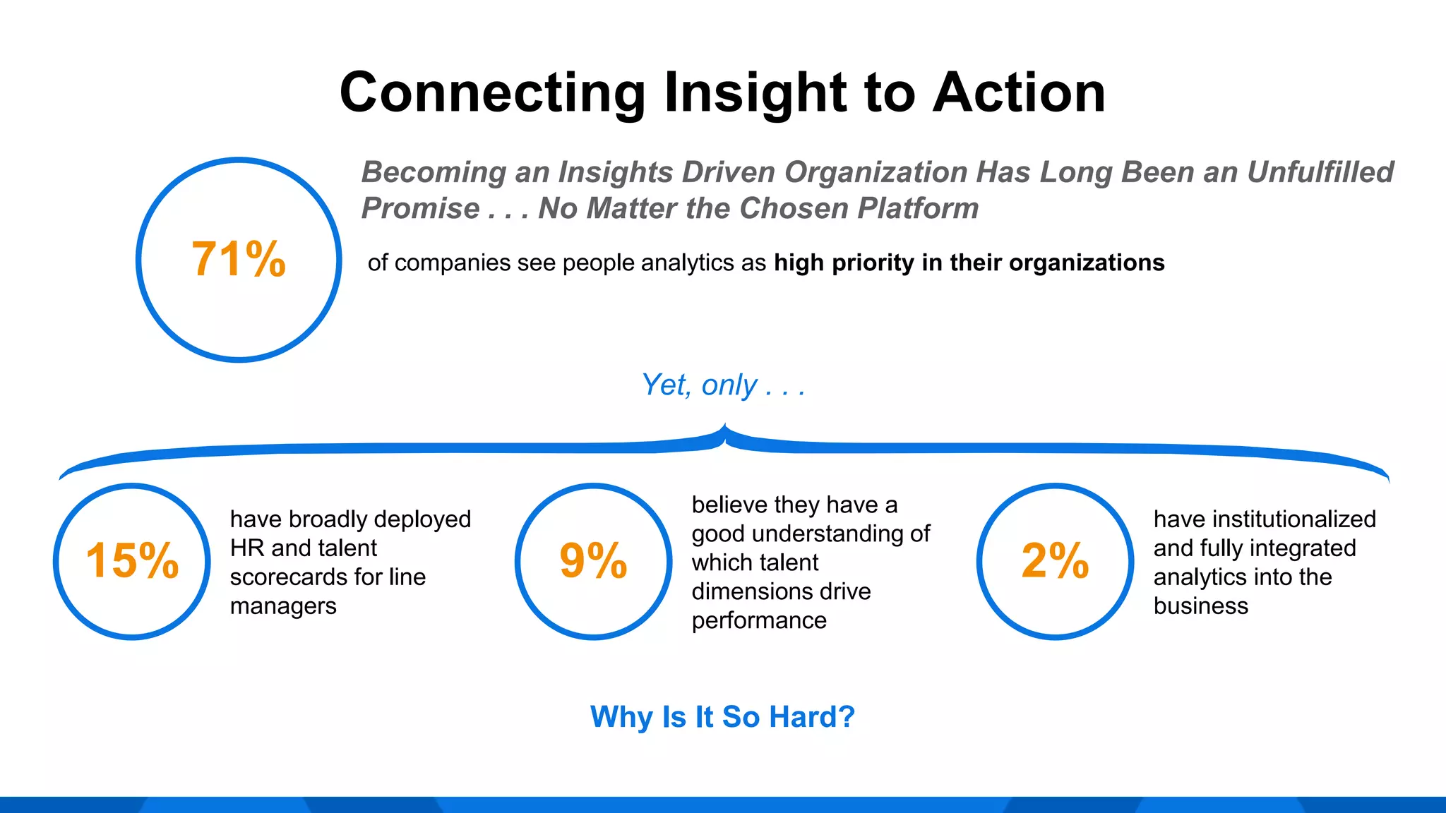 Connecting Insight to Action
Why Is It So Hard?
of companies see people analytics as high priority in their organizations
71%
have broadly deployed
HR and talent
scorecards for line
managers
15%
believe they have a
good understanding of
which talent
dimensions drive
performance
9%
have institutionalized
and fully integrated
analytics into the
business
2%
Yet, only . . .
Becoming an Insights Driven Organization Has Long Been an Unfulfilled
Promise . . . No Matter the Chosen Platform
 