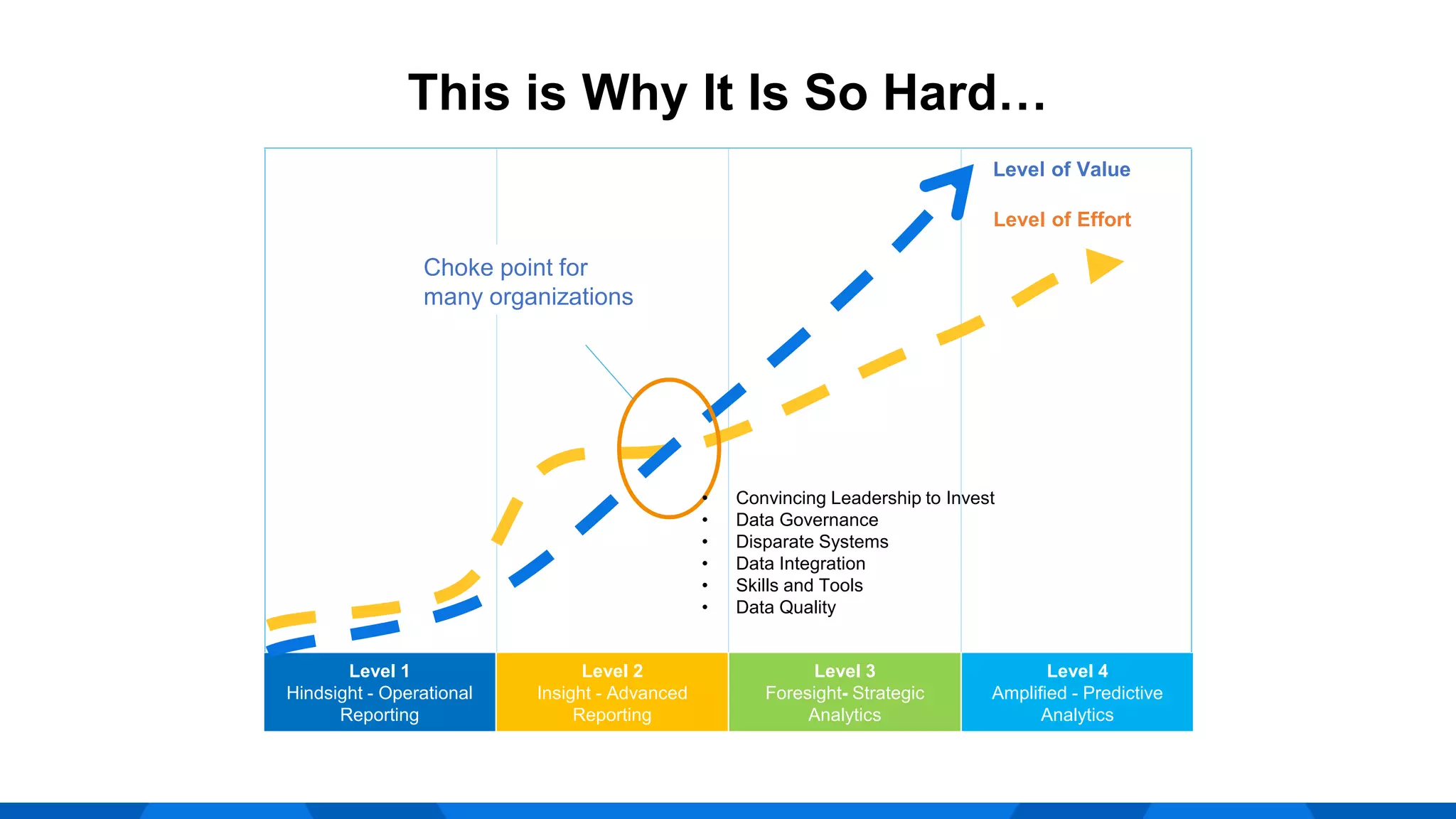 This is Why It Is So Hard…
Level 2
Insight - Advanced
Reporting
Level 3
Foresight- Strategic
Analytics
Level 4
Amplified - Predictive
Analytics
Level 1
Hindsight - Operational
Reporting
Level of Effort
Level of Value
Choke point for
many organizations
• Convincing Leadership to Invest
• Data Governance
• Disparate Systems
• Data Integration
• Skills and Tools
• Data Quality
 