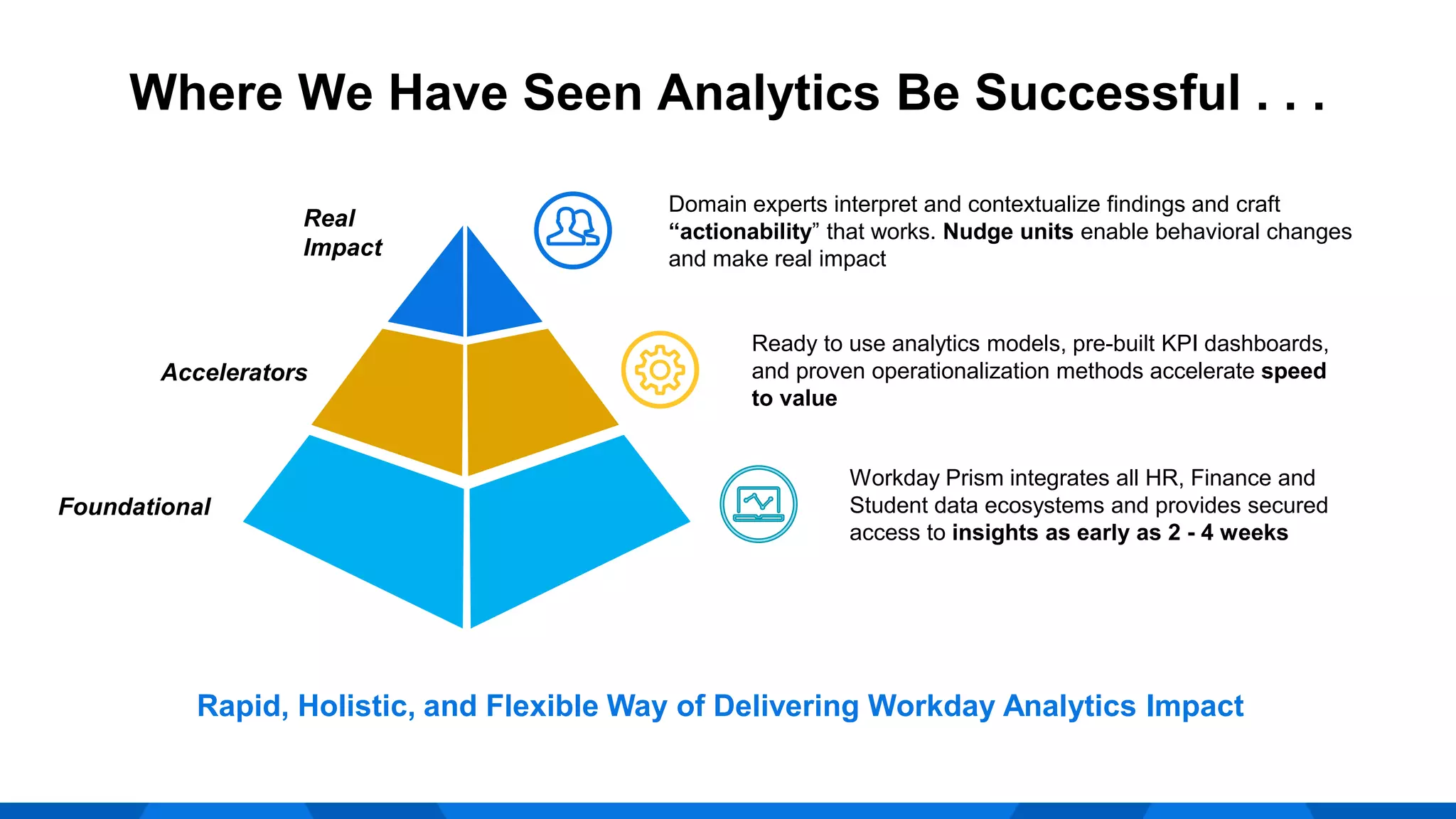 Where We Have Seen Analytics Be Successful . . .
1
Rapid, Holistic, and Flexible Way of Delivering Workday Analytics Impact
Real
Impact
Domain experts interpret and contextualize findings and craft
“actionability” that works. Nudge units enable behavioral changes
and make real impact
Foundational
Workday Prism integrates all HR, Finance and
Student data ecosystems and provides secured
access to insights as early as 2 - 4 weeks
Accelerators
Ready to use analytics models, pre-built KPI dashboards,
and proven operationalization methods accelerate speed
to value
 
