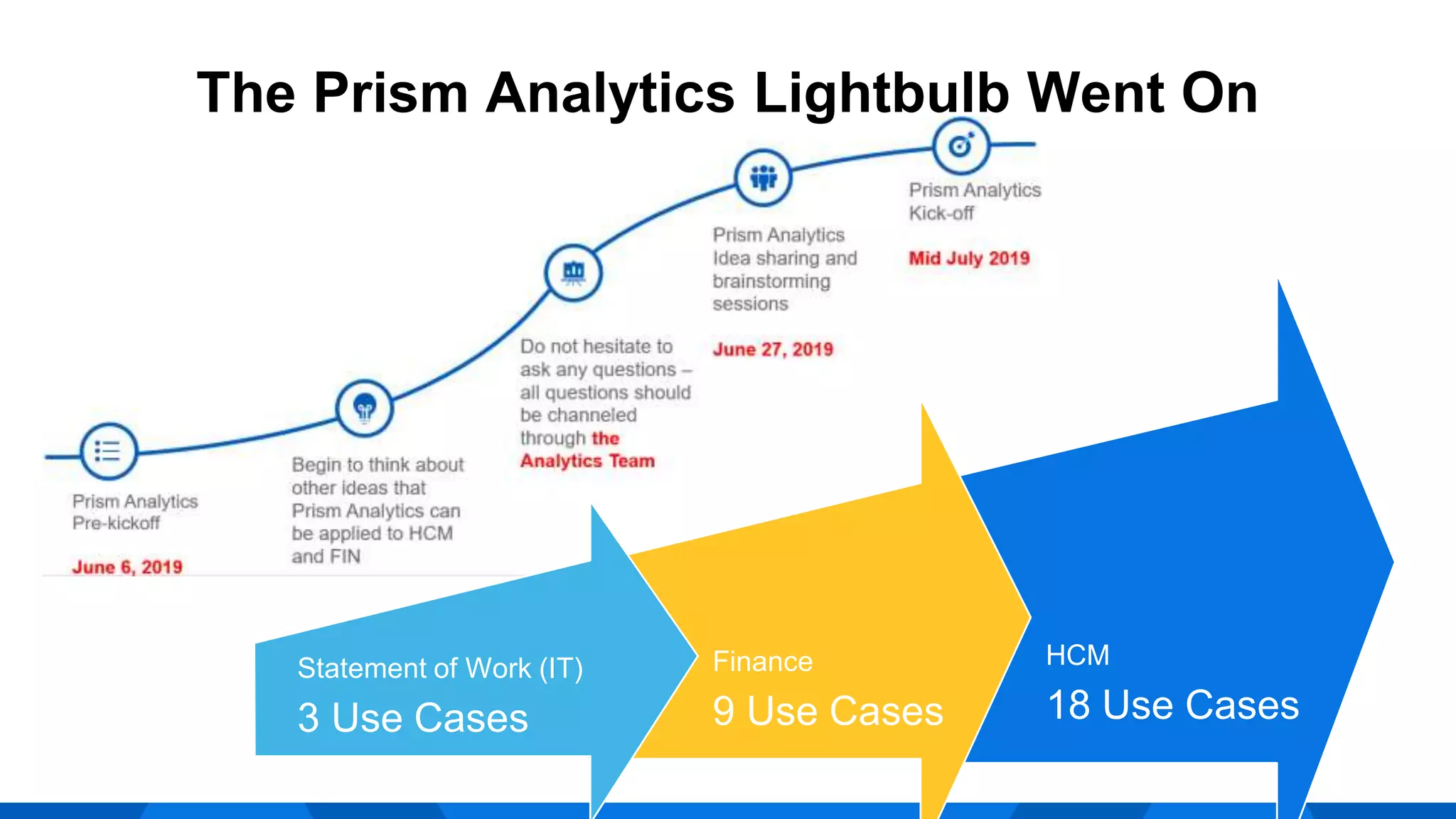 The Prism Analytics Lightbulb Went On
Statement of Work (IT)
3 Use Cases
Finance
9 Use Cases
HCM
18 Use Cases
 
