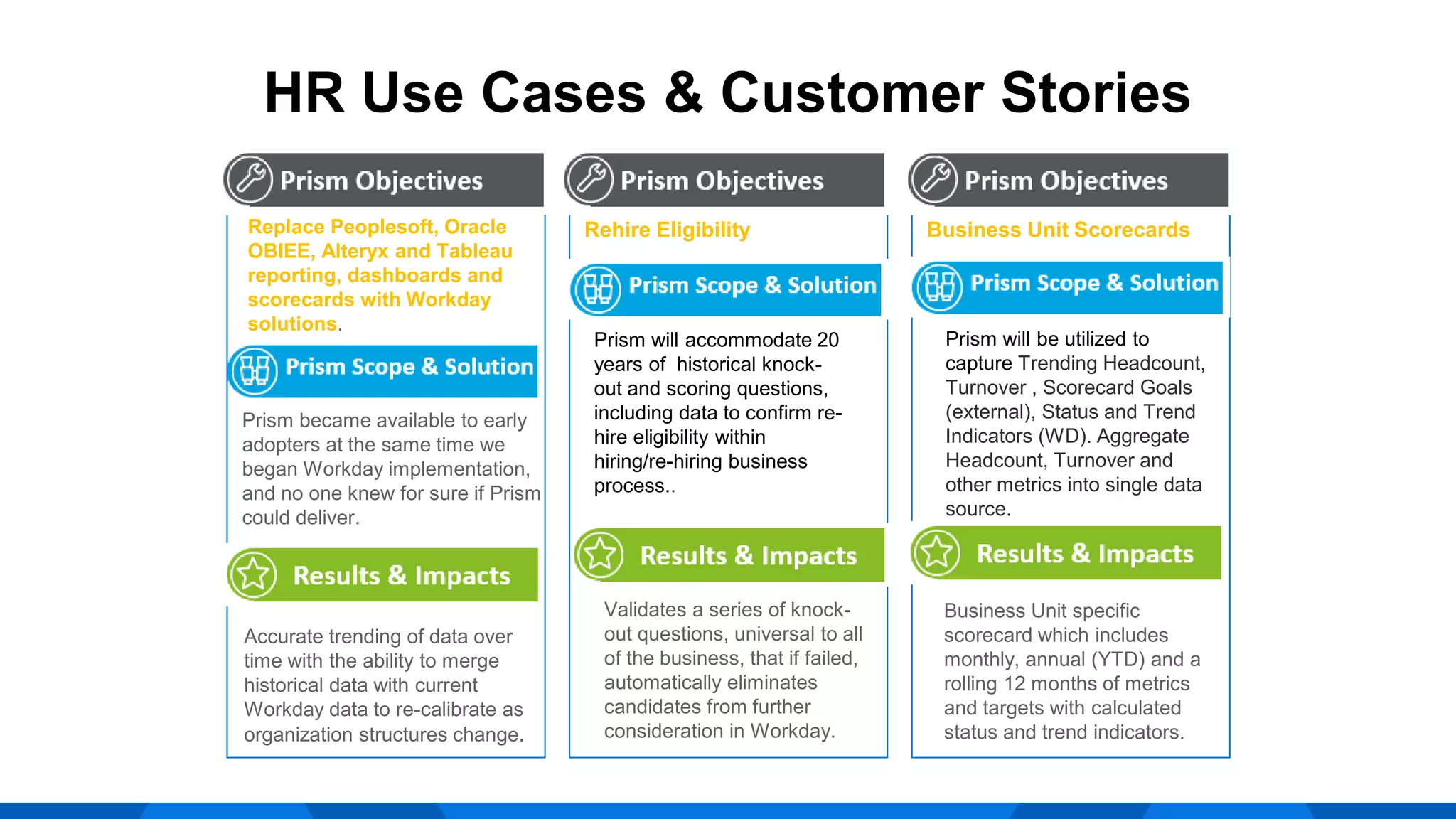 HR Use Cases & Customer Stories
Rehire Eligibility Business Unit Scorecards
Prism will accommodate 20
years of historical knock-
out and scoring questions,
including data to confirm re-
hire eligibility within
hiring/re-hiring business
process..
Prism will be utilized to
capture Trending Headcount,
Turnover , Scorecard Goals
(external), Status and Trend
Indicators (WD). Aggregate
Headcount, Turnover and
other metrics into single data
source.
Business Unit specific
scorecard which includes
monthly, annual (YTD) and a
rolling 12 months of metrics
and targets with calculated
status and trend indicators.
Accurate trending of data over
time with the ability to merge
historical data with current
Workday data to re-calibrate as
organization structures change.
Prism became available to early
adopters at the same time we
began Workday implementation,
and no one knew for sure if Prism
could deliver.
Replace Peoplesoft, Oracle
OBIEE, Alteryx and Tableau
reporting, dashboards and
scorecards with Workday
solutions.
Validates a series of knock-
out questions, universal to all
of the business, that if failed,
automatically eliminates
candidates from further
consideration in Workday.
 