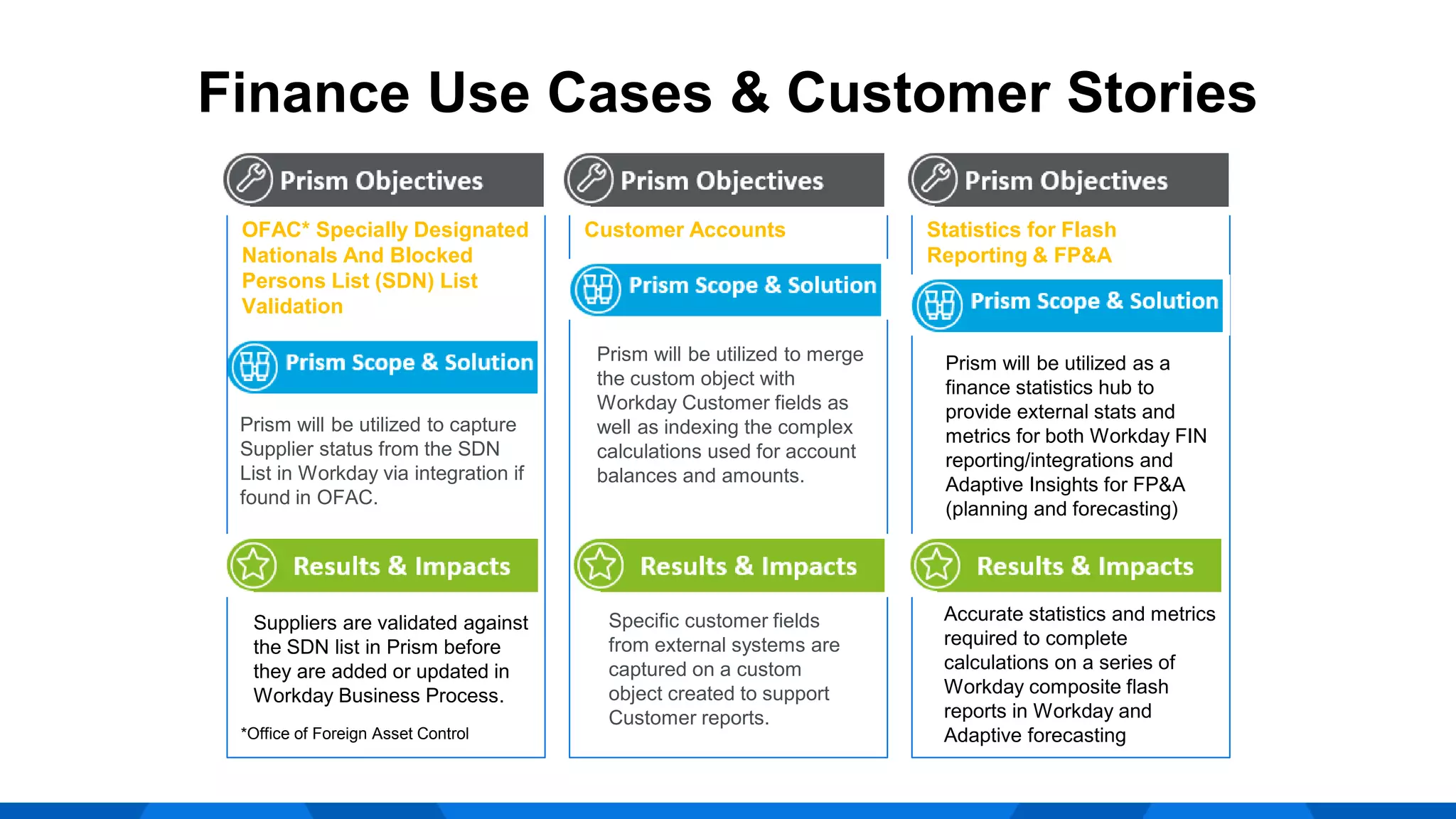 Finance Use Cases & Customer Stories
Customer Accounts
Prism will be utilized to merge
the custom object with
Workday Customer fields as
well as indexing the complex
calculations used for account
balances and amounts.
Statistics for Flash
Reporting & FP&A
OFAC* Specially Designated
Nationals And Blocked
Persons List (SDN) List
Validation
Specific customer fields
from external systems are
captured on a custom
object created to support
Customer reports.
Prism will be utilized as a
finance statistics hub to
provide external stats and
metrics for both Workday FIN
reporting/integrations and
Adaptive Insights for FP&A
(planning and forecasting)
Accurate statistics and metrics
required to complete
calculations on a series of
Workday composite flash
reports in Workday and
Adaptive forecasting
Suppliers are validated against
the SDN list in Prism before
they are added or updated in
Workday Business Process.
*Office of Foreign Asset Control
Prism will be utilized to capture
Supplier status from the SDN
List in Workday via integration if
found in OFAC.
 