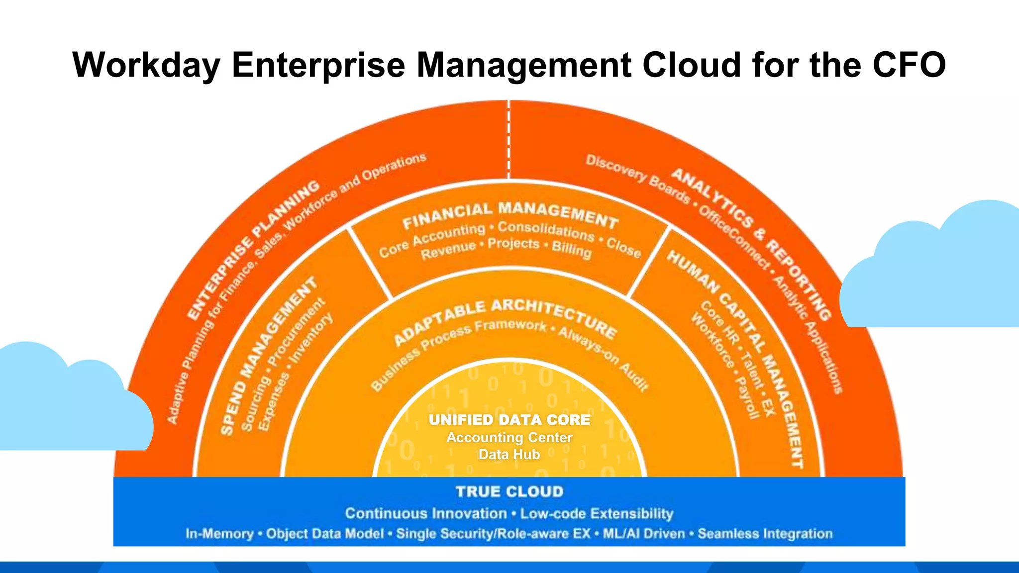 Workday Enterprise Management Cloud for the CFO
UNIFIED DATA CORE
Accounting Center
Data Hub
 