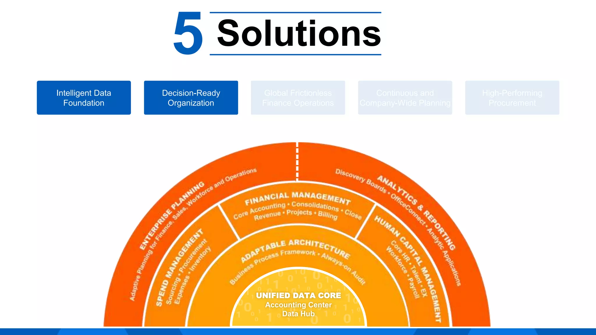 5 Solutions
Continuous and
Company-Wide Planning
Intelligent Data
Foundation
High-Performing
Procurement
Decision-Ready
Organization
Global Frictionless
Finance Operations
UNIFIED DATA CORE
Accounting Center
Data Hub
 