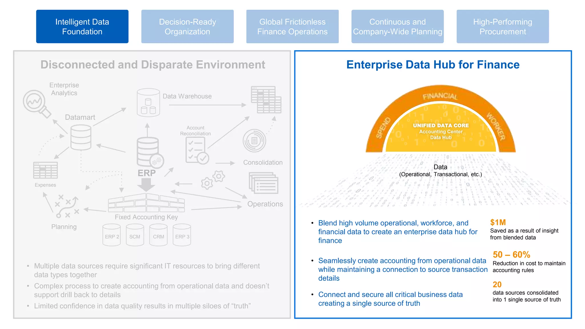 Disconnected and Disparate Environment
• Multiple data sources require significant IT resources to bring different
data types together
• Complex process to create accounting from operational data and doesn’t
support drill back to details
• Limited confidence in data quality results in multiple siloes of “truth”
• Blend high volume operational, workforce, and
financial data to create an enterprise data hub for
finance
Enterprise Data Hub for Finance
Continuous and
Company-Wide Planning
Intelligent Data
Foundation
High-Performing
Procurement
Decision-Ready
Organization
Global Frictionless
Finance Operations
$1M
Saved as a result of insight
from blended data
50 – 60%
Reduction in cost to maintain
accounting rules
20
data sources consolidated
into 1 single source of truth
• Seamlessly create accounting from operational data
while maintaining a connection to source transaction
details
• Connect and secure all critical business data
creating a single source of truth
Data
(Operational, Transactional, etc.)
Fixed Accounting Key
Datamart
Planning
Expenses
Consolidation
Enterprise
Analytics
Operations
ERP
Account
Reconciliation
Data Warehouse
ERP 2 SCM CRM ERP 3
UNIFIED DATA CORE
Accounting Center
Data Hub
 