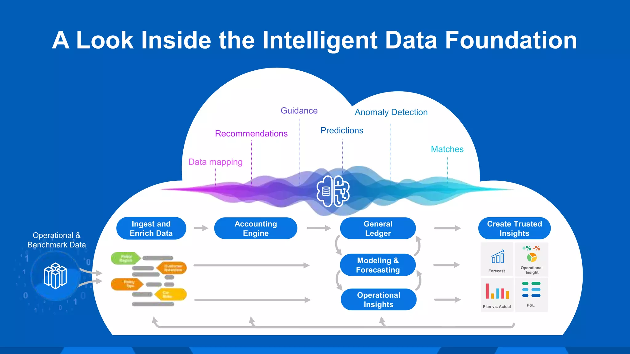 +% -%
Operational
Insight
P&L
Plan vs. Actual
Forecast
A Look Inside the Intelligent Data Foundation
Operational &
Benchmark Data
Accounting
Engine
Create Trusted
Insights
Ingest and
Enrich Data
P&L
General
Ledger
Operational
Insights
+% -%
Operational
Insight
Data mapping
Anomaly Detection
Recommendations
Matches
Predictions
Guidance
Plan vs. Actual
Modeling &
Forecasting Forecast
 