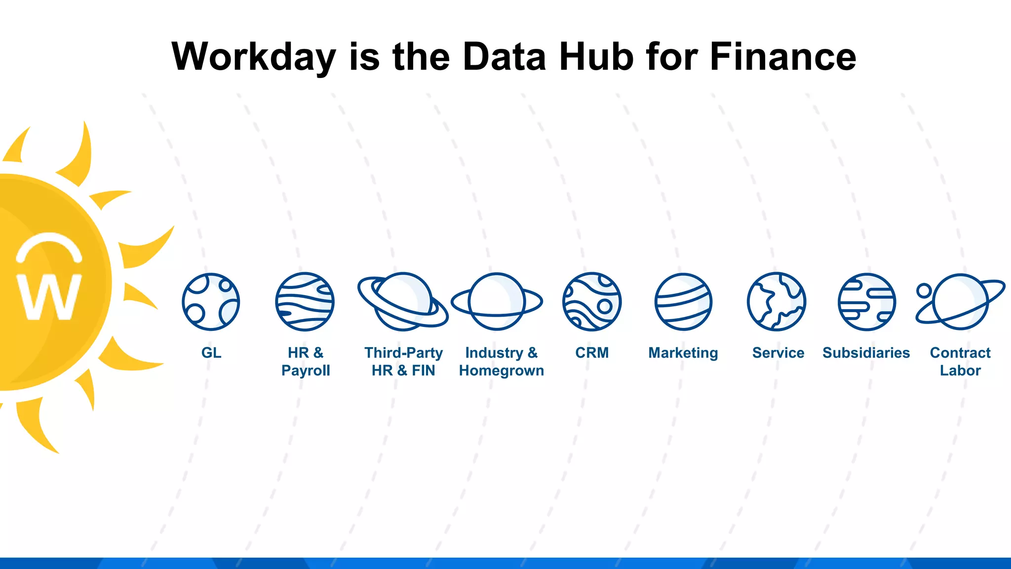 Workday is the Data Hub for Finance
GL HR &
Payroll
Third-Party
HR & FIN
Industry &
Homegrown
CRM Marketing Service Subsidiaries Contract
Labor
 