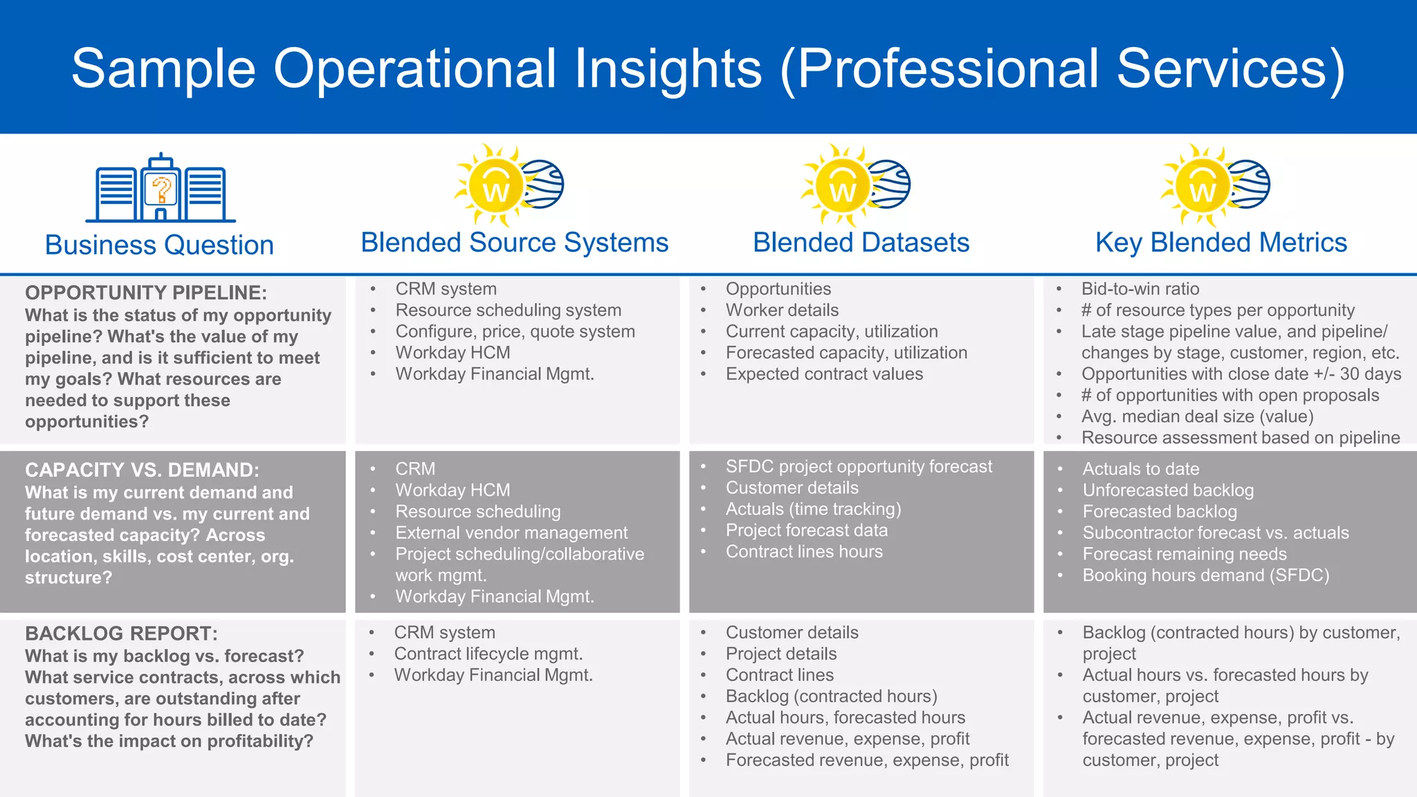 Sample Operational Insights (Professional Services)
OPPORTUNITY PIPELINE:
What is the status of my opportunity
pipeline? What's the value of my
pipeline, and is it sufficient to meet
my goals? What resources are
needed to support these
opportunities?
• CRM system
• Resource scheduling system
• Configure, price, quote system
• Workday HCM
• Workday Financial Mgmt.
• Opportunities
• Worker details
• Current capacity, utilization
• Forecasted capacity, utilization
• Expected contract values
• Bid-to-win ratio
• # of resource types per opportunity
• Late stage pipeline value, and pipeline/
changes by stage, customer, region, etc.
• Opportunities with close date +/- 30 days
• # of opportunities with open proposals
• Avg. median deal size (value)
• Resource assessment based on pipeline
CAPACITY VS. DEMAND:
What is my current demand and
future demand vs. my current and
forecasted capacity? Across
location, skills, cost center, org.
structure?
• CRM
• Workday HCM
• Resource scheduling
• External vendor management
• Project scheduling/collaborative
work mgmt.
• Workday Financial Mgmt.
• SFDC project opportunity forecast
• Customer details
• Actuals (time tracking)
• Project forecast data
• Contract lines hours
• Actuals to date
• Unforecasted backlog
• Forecasted backlog
• Subcontractor forecast vs. actuals
• Forecast remaining needs
• Booking hours demand (SFDC)
BACKLOG REPORT:
What is my backlog vs. forecast?
What service contracts, across which
customers, are outstanding after
accounting for hours billed to date?
What's the impact on profitability?
• CRM system
• Contract lifecycle mgmt.
• Workday Financial Mgmt.
• Customer details
• Project details
• Contract lines
• Backlog (contracted hours)
• Actual hours, forecasted hours
• Actual revenue, expense, profit
• Forecasted revenue, expense, profit
• Backlog (contracted hours) by customer,
project
• Actual hours vs. forecasted hours by
customer, project
• Actual revenue, expense, profit vs.
forecasted revenue, expense, profit - by
customer, project
Business Question Key Blended Metrics
Blended Source Systems Blended Datasets
 