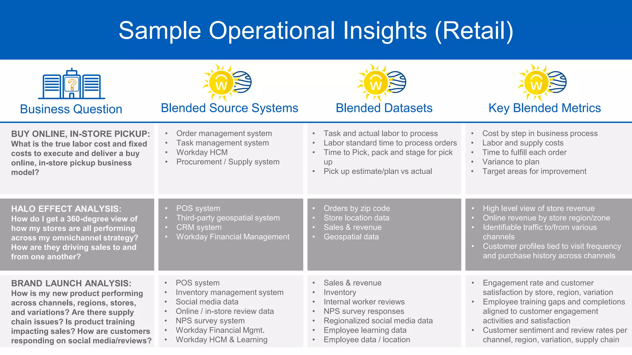 Sample Operational Insights (Retail)
BUY ONLINE, IN-STORE PICKUP:
What is the true labor cost and fixed
costs to execute and deliver a buy
online, in-store pickup business
model?
• Order management system
• Task management system
• Workday HCM
• Procurement / Supply system
• Task and actual labor to process
• Labor standard time to process orders
• Time to Pick, pack and stage for pick
up
• Pick up estimate/plan vs actual
• Cost by step in business process
• Labor and supply costs
• Time to fulfill each order
• Variance to plan
• Target areas for improvement
HALO EFFECT ANALYSIS:
How do I get a 360-degree view of
how my stores are all performing
across my omnichannel strategy?
How are they driving sales to and
from one another?
• POS system
• Third-party geospatial system
• CRM system
• Workday Financial Management
• Orders by zip code
• Store location data
• Sales & revenue
• Geospatial data
• High level view of store revenue
• Online revenue by store region/zone
• Identifiable traffic to/from various
channels
• Customer profiles tied to visit frequency
and purchase history across channels
BRAND LAUNCH ANALYSIS:
How is my new product performing
across channels, regions, stores,
and variations? Are there supply
chain issues? Is product training
impacting sales? How are customers
responding on social media/reviews?
• POS system
• Inventory management system
• Social media data
• Online / in-store review data
• NPS survey system
• Workday Financial Mgmt.
• Workday HCM & Learning
• Sales & revenue
• Inventory
• Internal worker reviews
• NPS survey responses
• Regionalized social media data
• Employee learning data
• Employee data / location
• Engagement rate and customer
satisfaction by store, region, variation
• Employee training gaps and completions
aligned to customer engagement
activities and satisfaction
• Customer sentiment and review rates per
channel, region, variation, supply chain
Business Question Key Blended Metrics
Blended Source Systems Blended Datasets
 